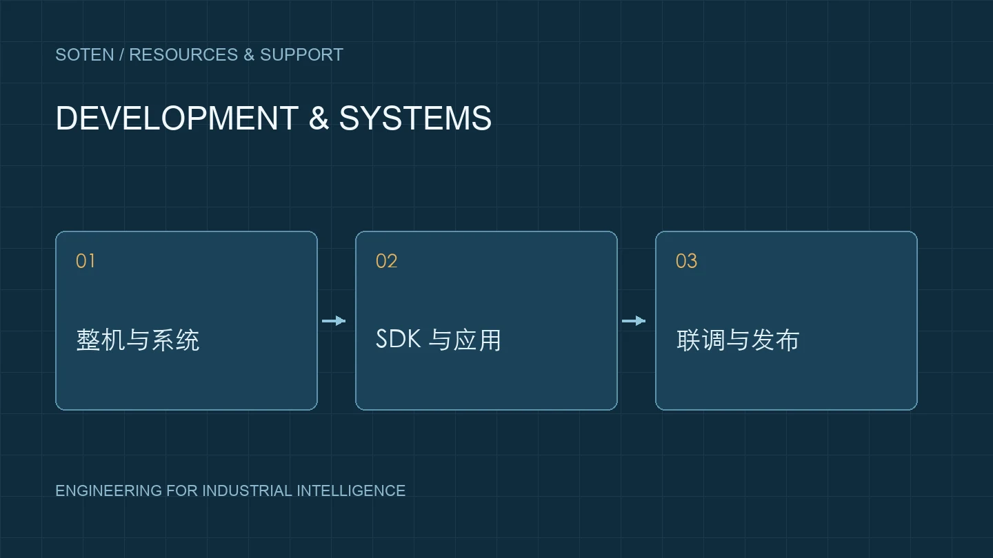 SDK 与系统集成准备